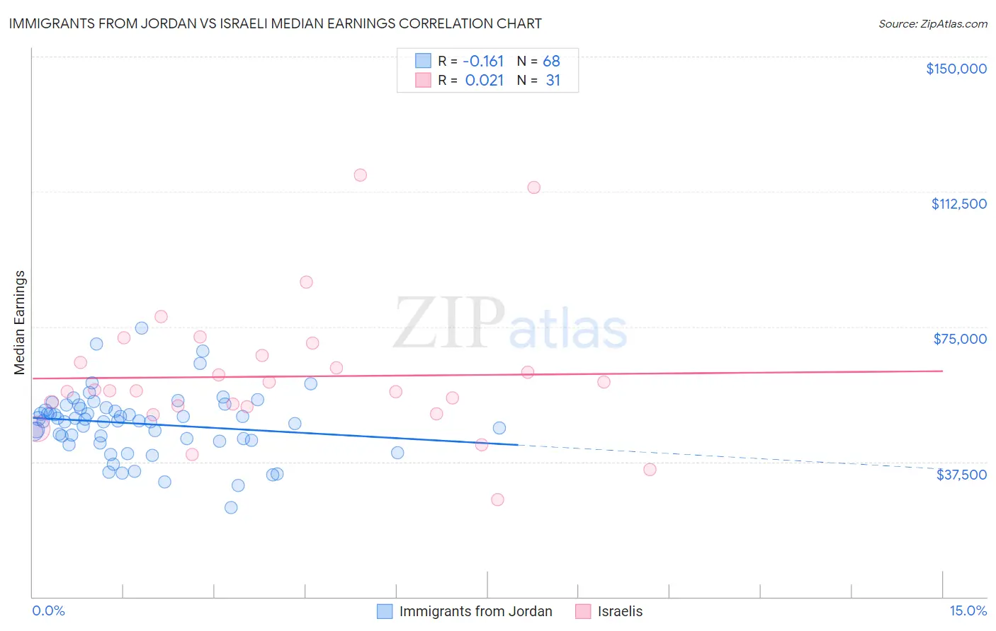 Immigrants from Jordan vs Israeli Median Earnings