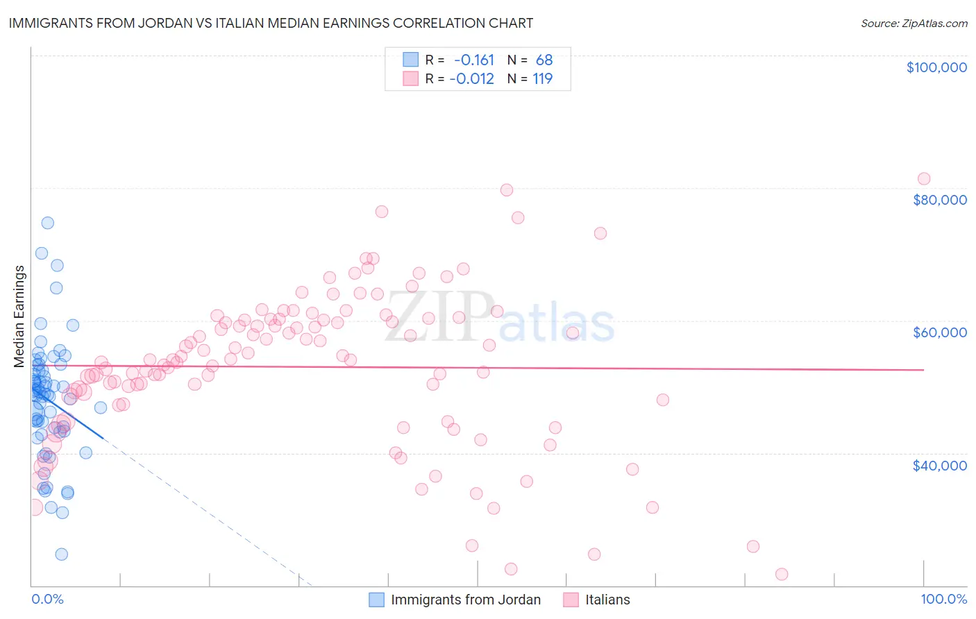 Immigrants from Jordan vs Italian Median Earnings