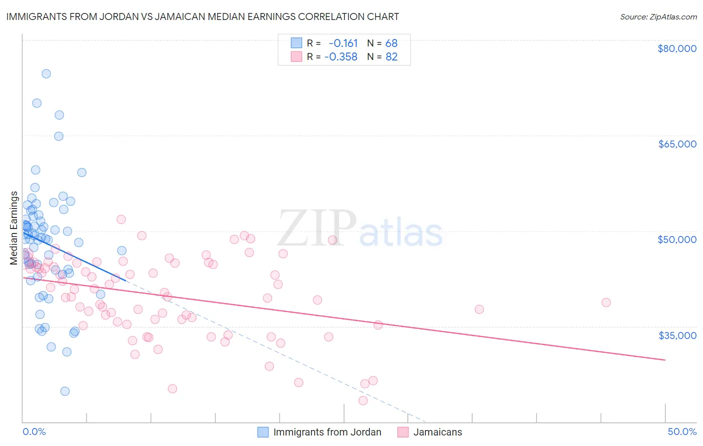 Immigrants from Jordan vs Jamaican Median Earnings