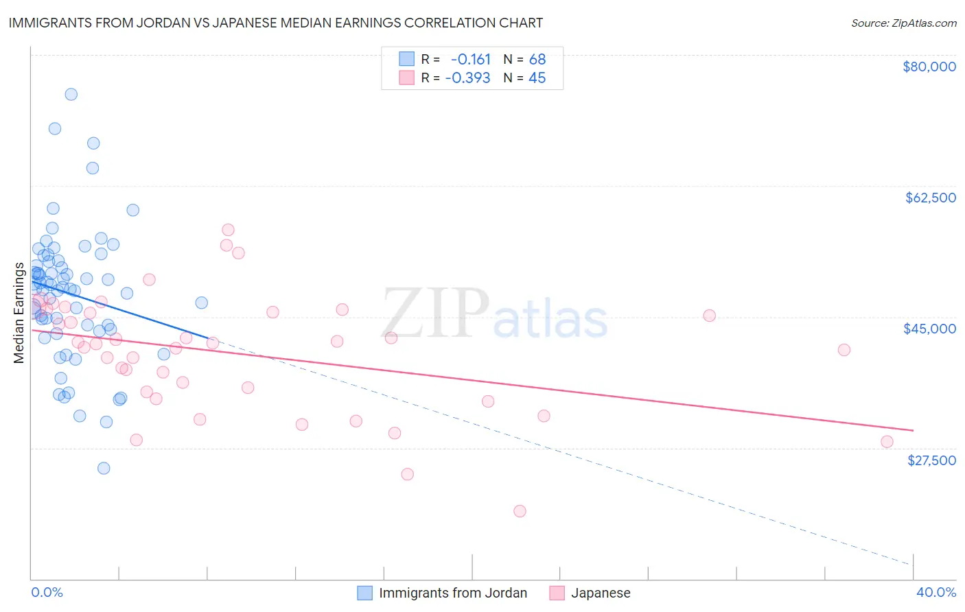 Immigrants from Jordan vs Japanese Median Earnings