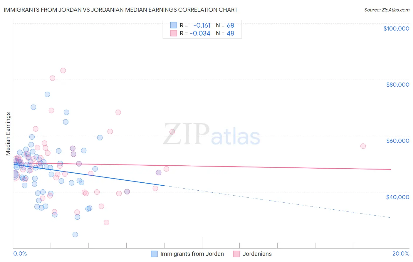 Immigrants from Jordan vs Jordanian Median Earnings