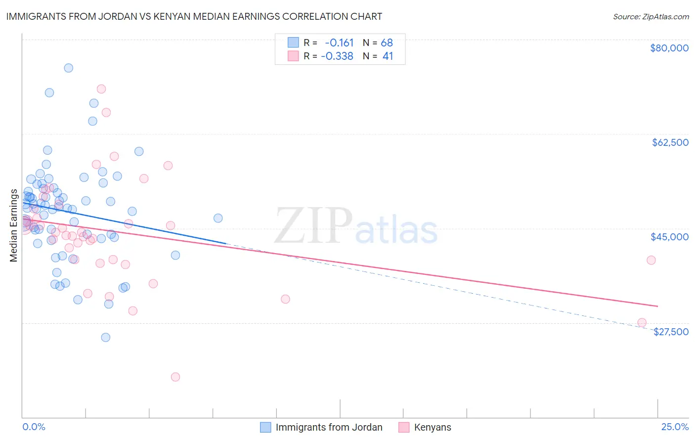 Immigrants from Jordan vs Kenyan Median Earnings