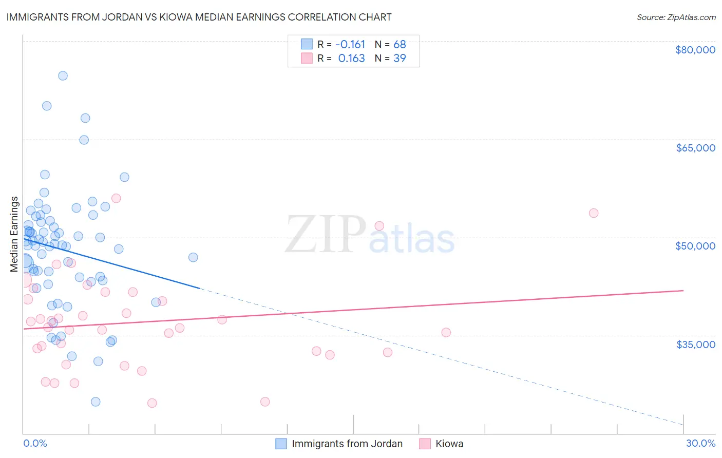 Immigrants from Jordan vs Kiowa Median Earnings