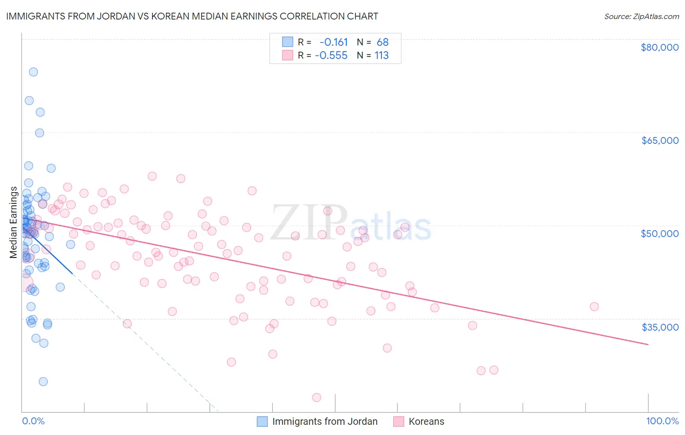 Immigrants from Jordan vs Korean Median Earnings