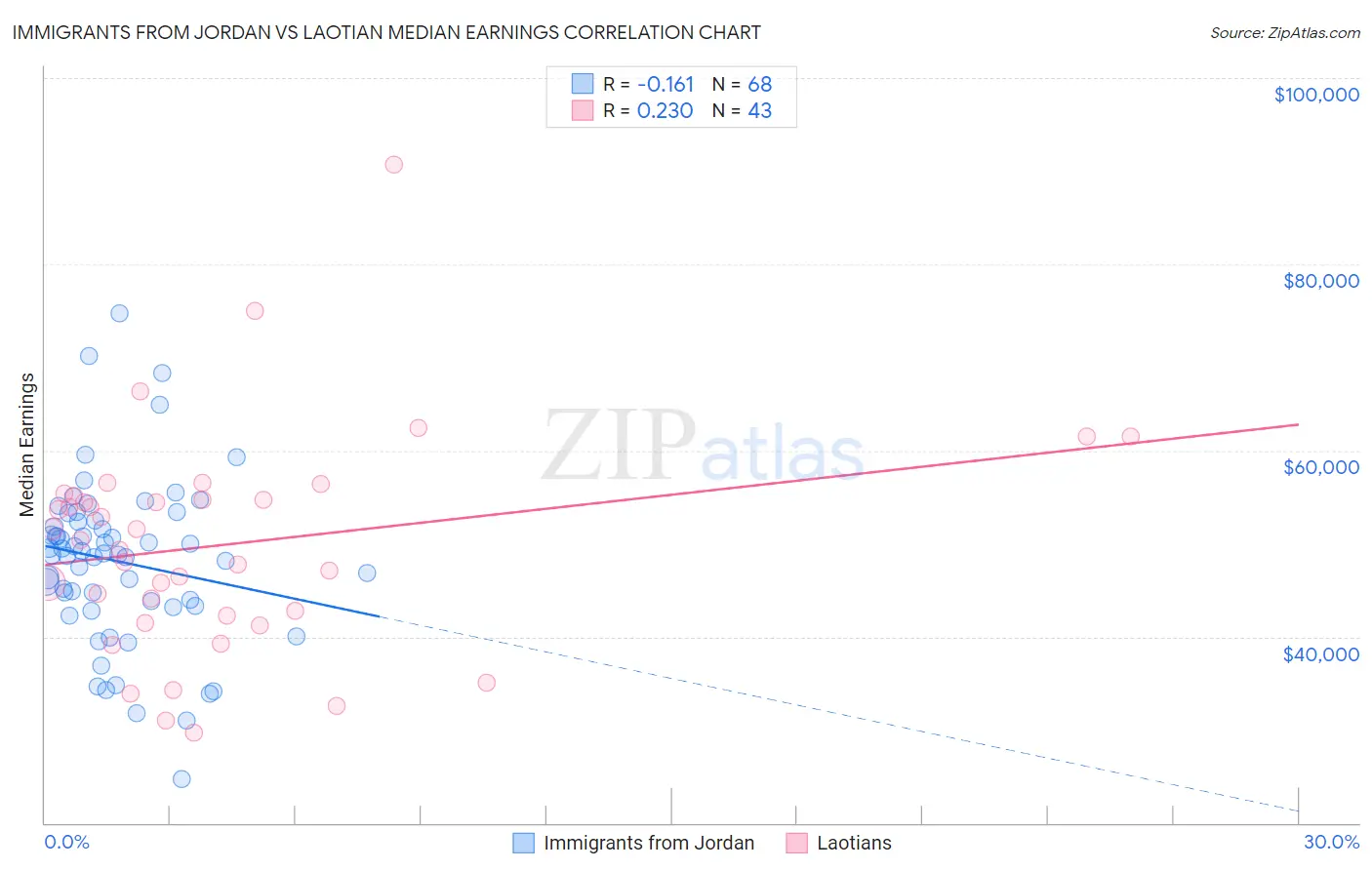 Immigrants from Jordan vs Laotian Median Earnings