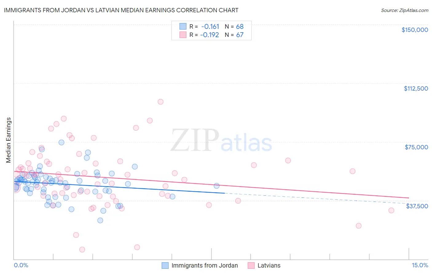 Immigrants from Jordan vs Latvian Median Earnings