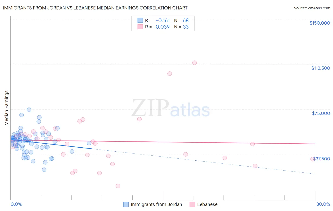 Immigrants from Jordan vs Lebanese Median Earnings
