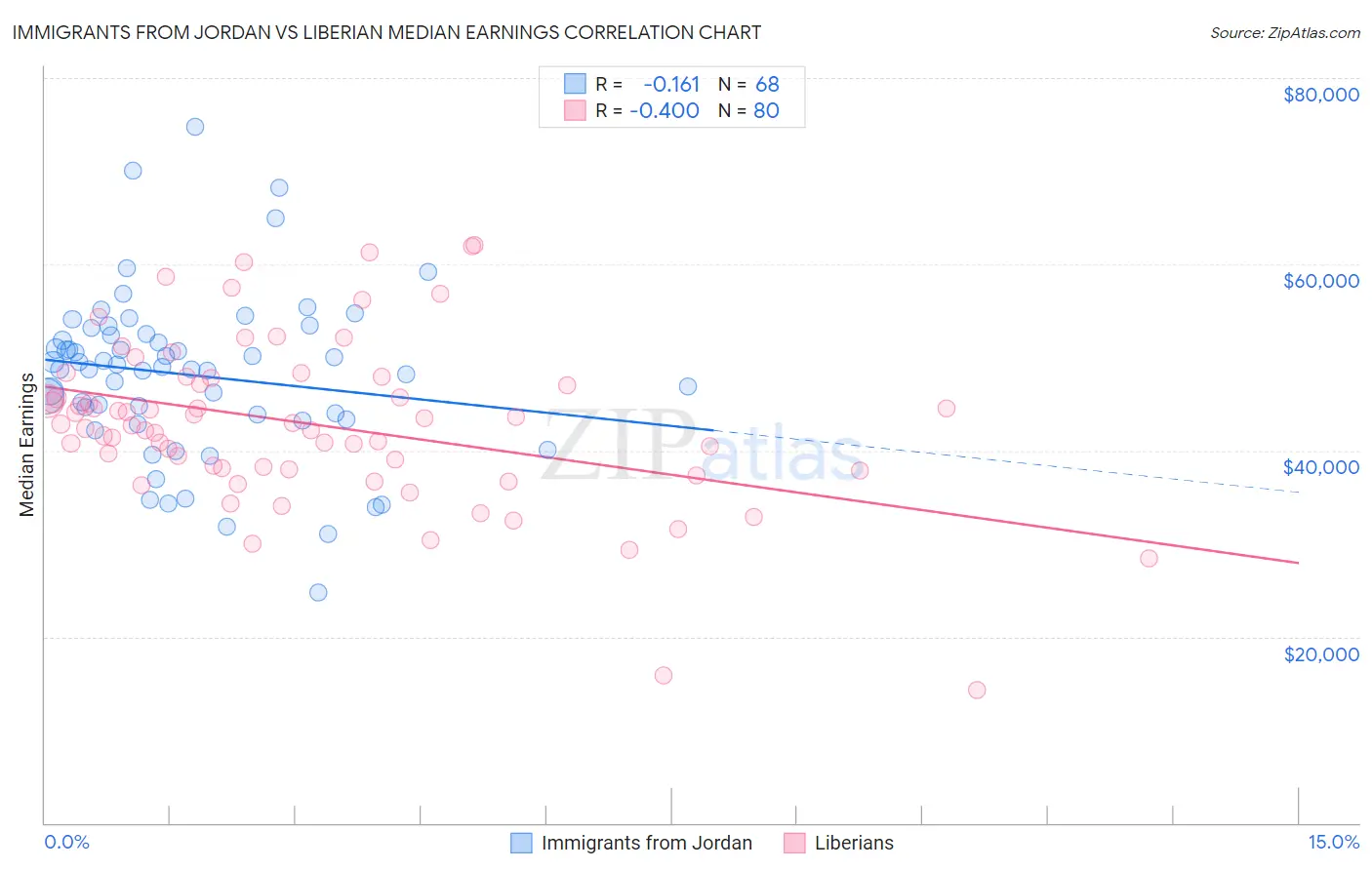 Immigrants from Jordan vs Liberian Median Earnings