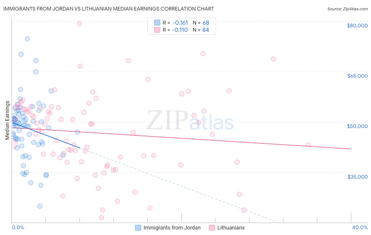 Immigrants from Jordan vs Lithuanian Median Earnings