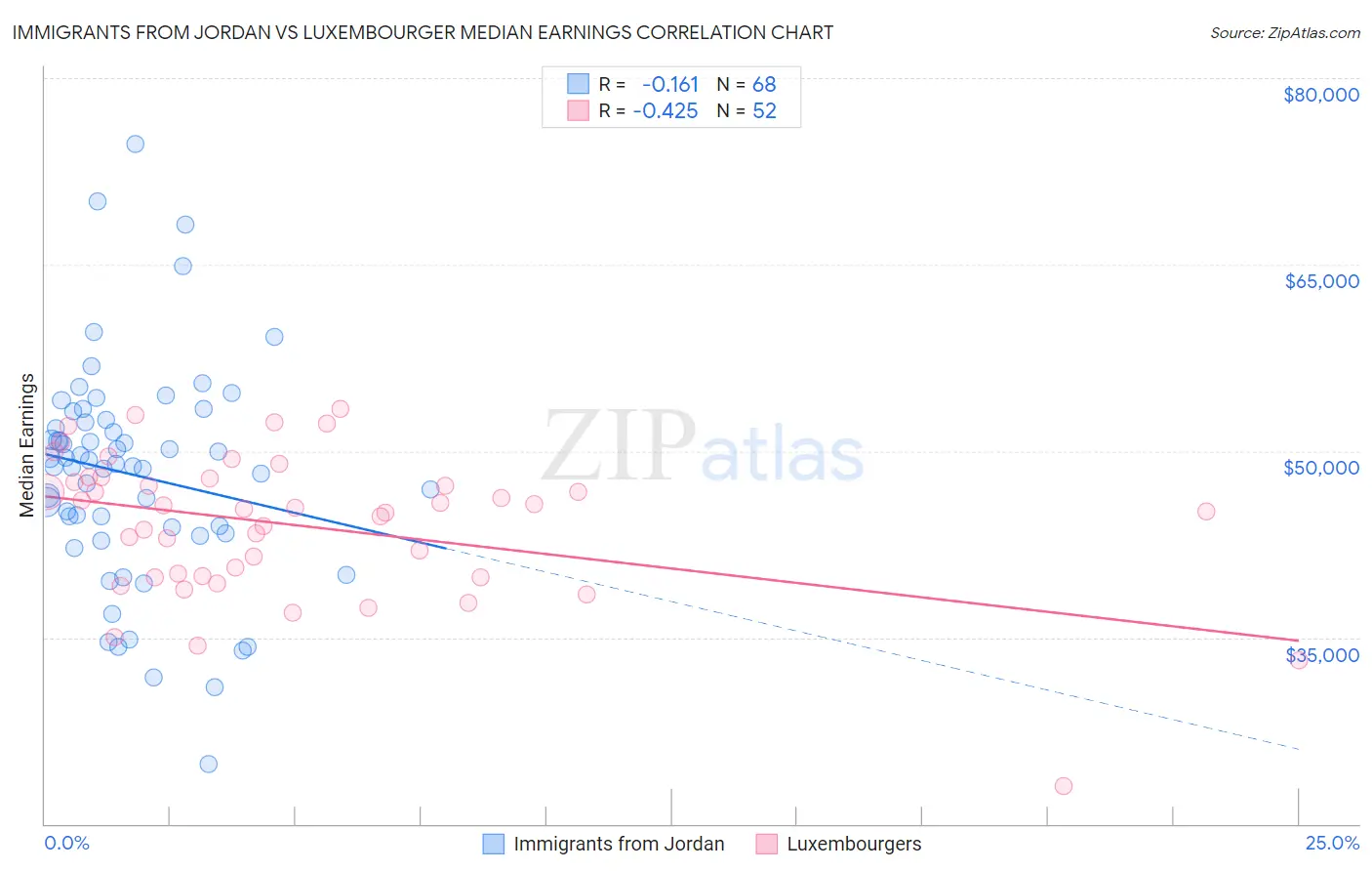 Immigrants from Jordan vs Luxembourger Median Earnings