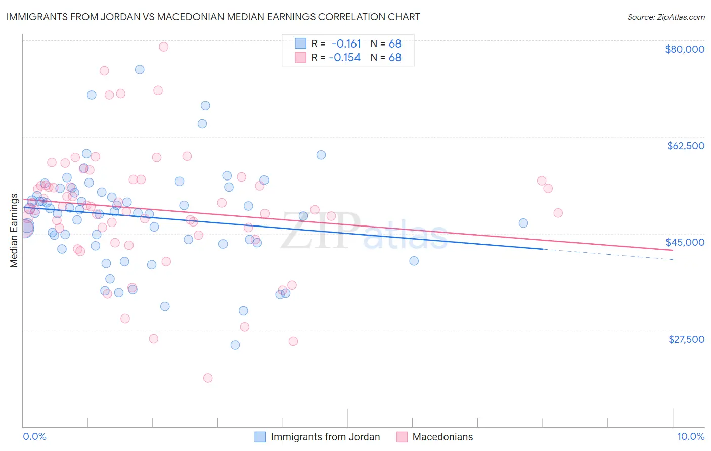 Immigrants from Jordan vs Macedonian Median Earnings