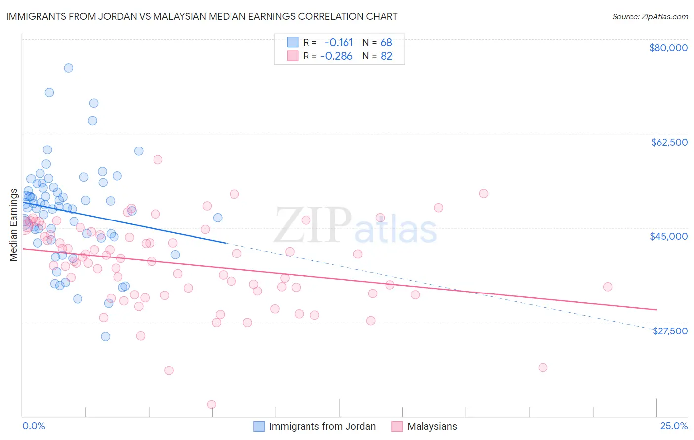 Immigrants from Jordan vs Malaysian Median Earnings