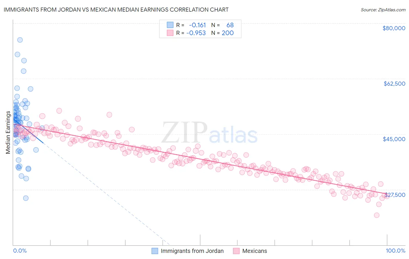 Immigrants from Jordan vs Mexican Median Earnings
