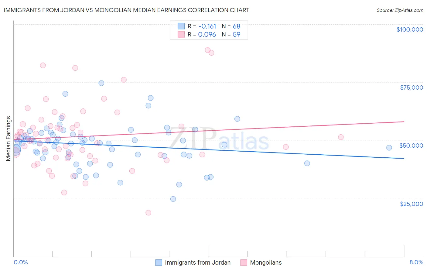 Immigrants from Jordan vs Mongolian Median Earnings