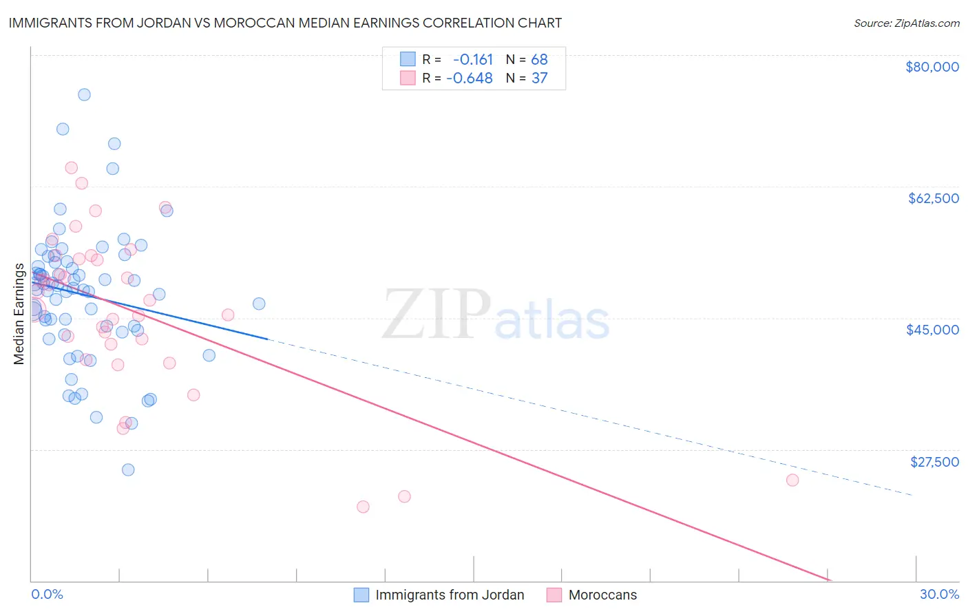 Immigrants from Jordan vs Moroccan Median Earnings