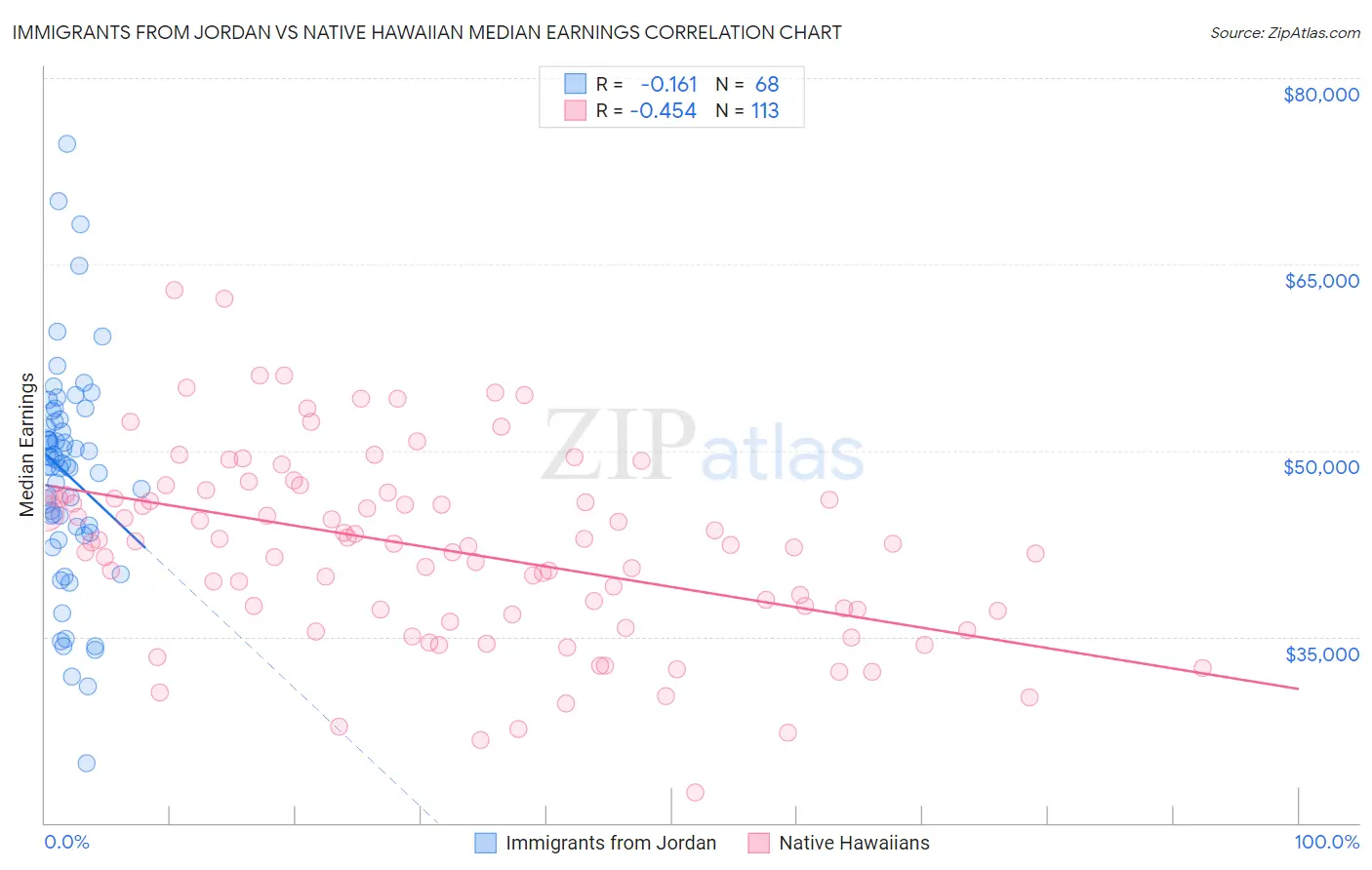Immigrants from Jordan vs Native Hawaiian Median Earnings