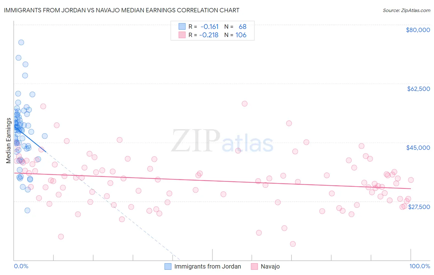 Immigrants from Jordan vs Navajo Median Earnings