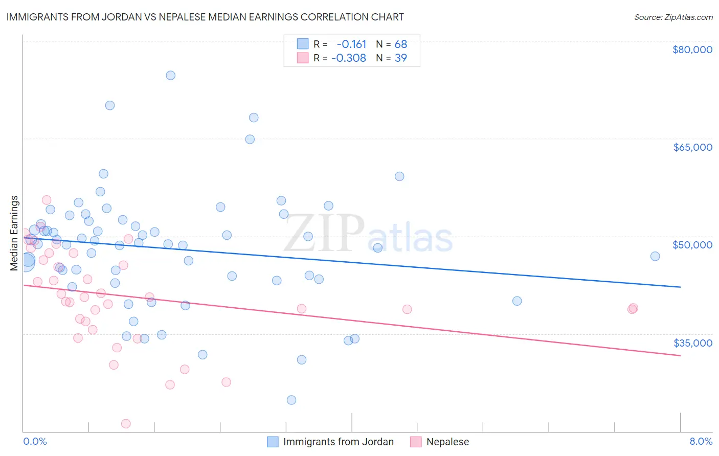 Immigrants from Jordan vs Nepalese Median Earnings