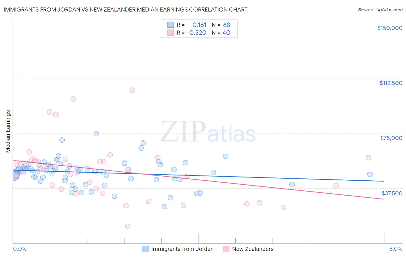 Immigrants from Jordan vs New Zealander Median Earnings