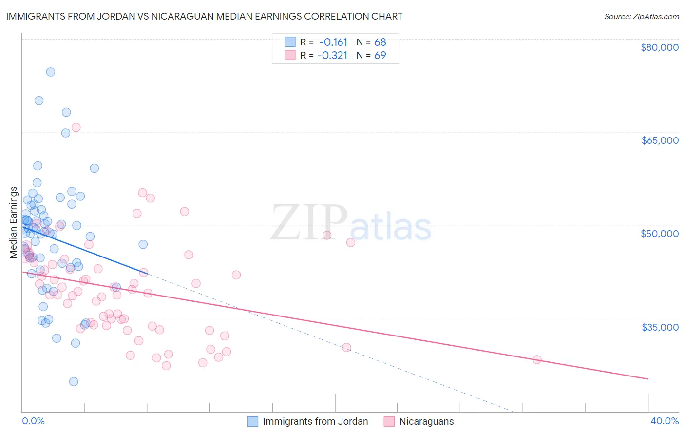 Immigrants from Jordan vs Nicaraguan Median Earnings