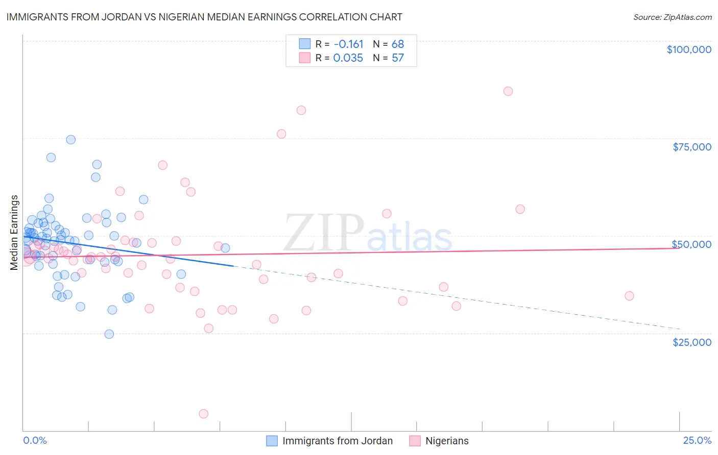 Immigrants from Jordan vs Nigerian Median Earnings