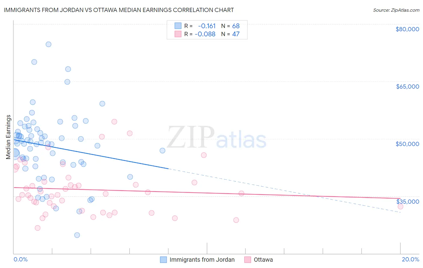 Immigrants from Jordan vs Ottawa Median Earnings