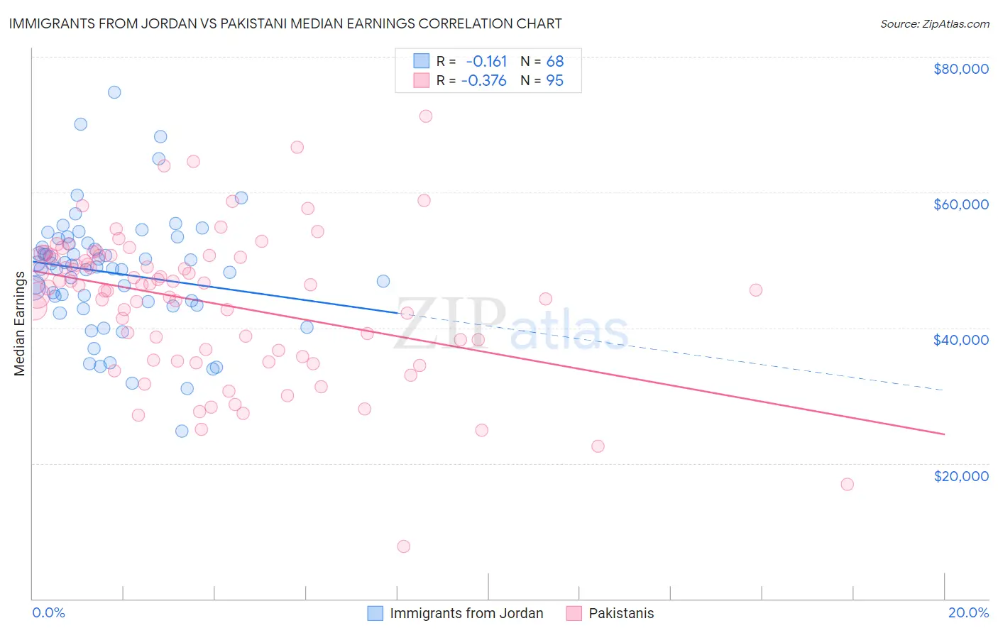 Immigrants from Jordan vs Pakistani Median Earnings