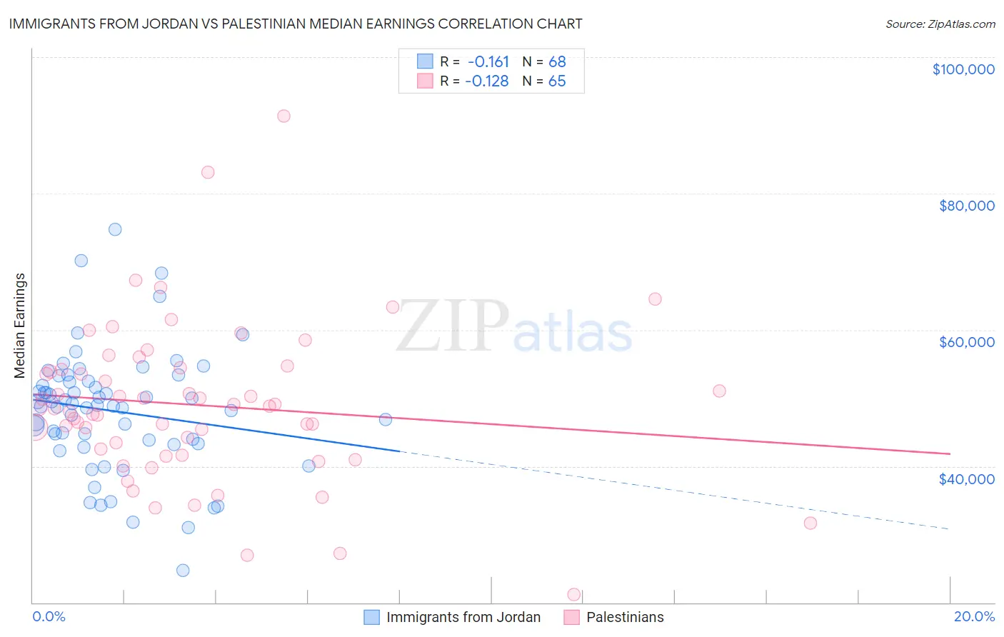 Immigrants from Jordan vs Palestinian Median Earnings