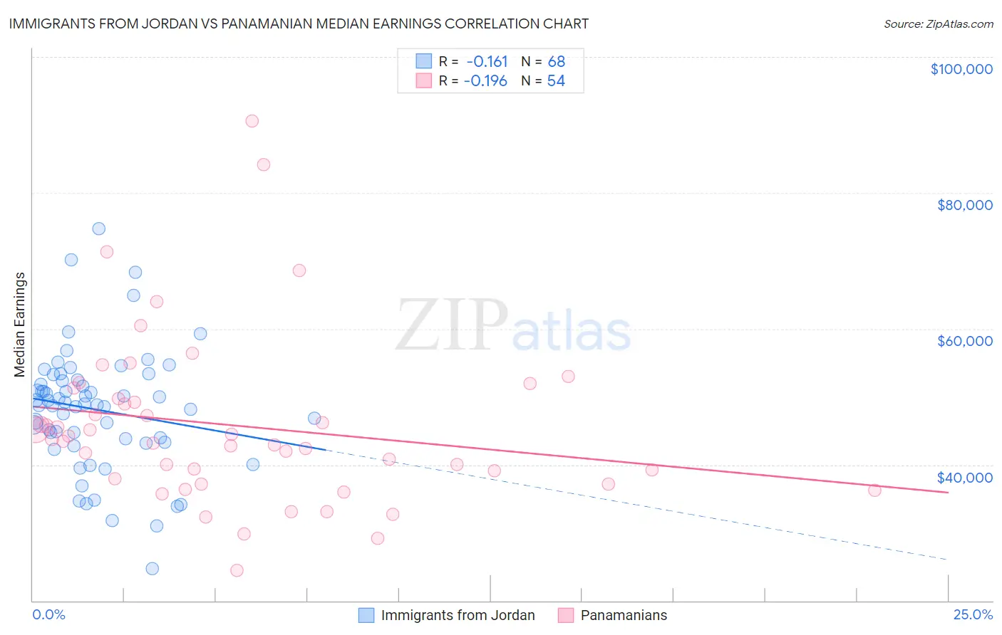 Immigrants from Jordan vs Panamanian Median Earnings