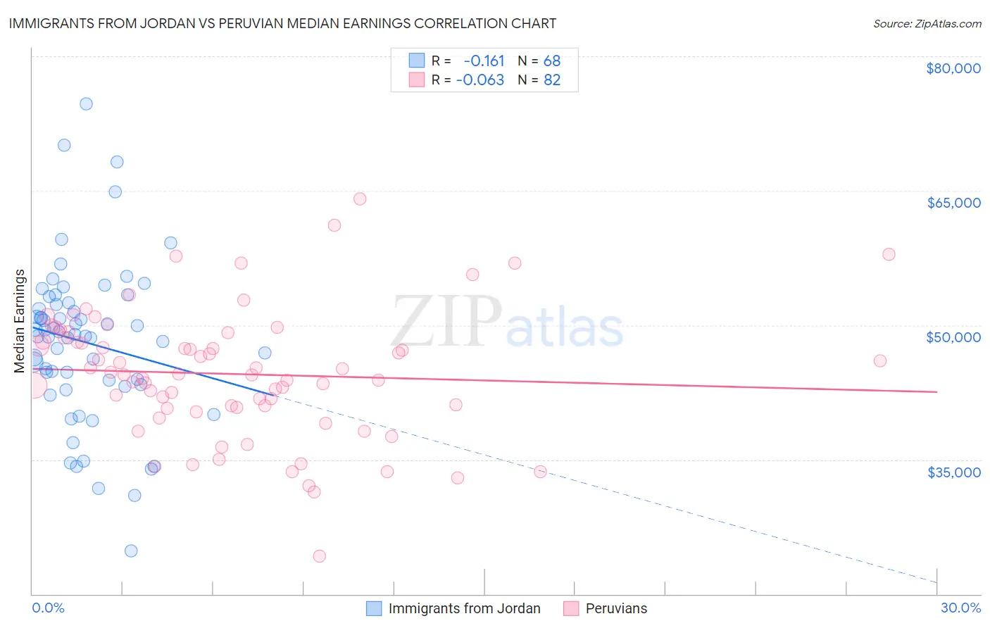 Immigrants from Jordan vs Peruvian Median Earnings