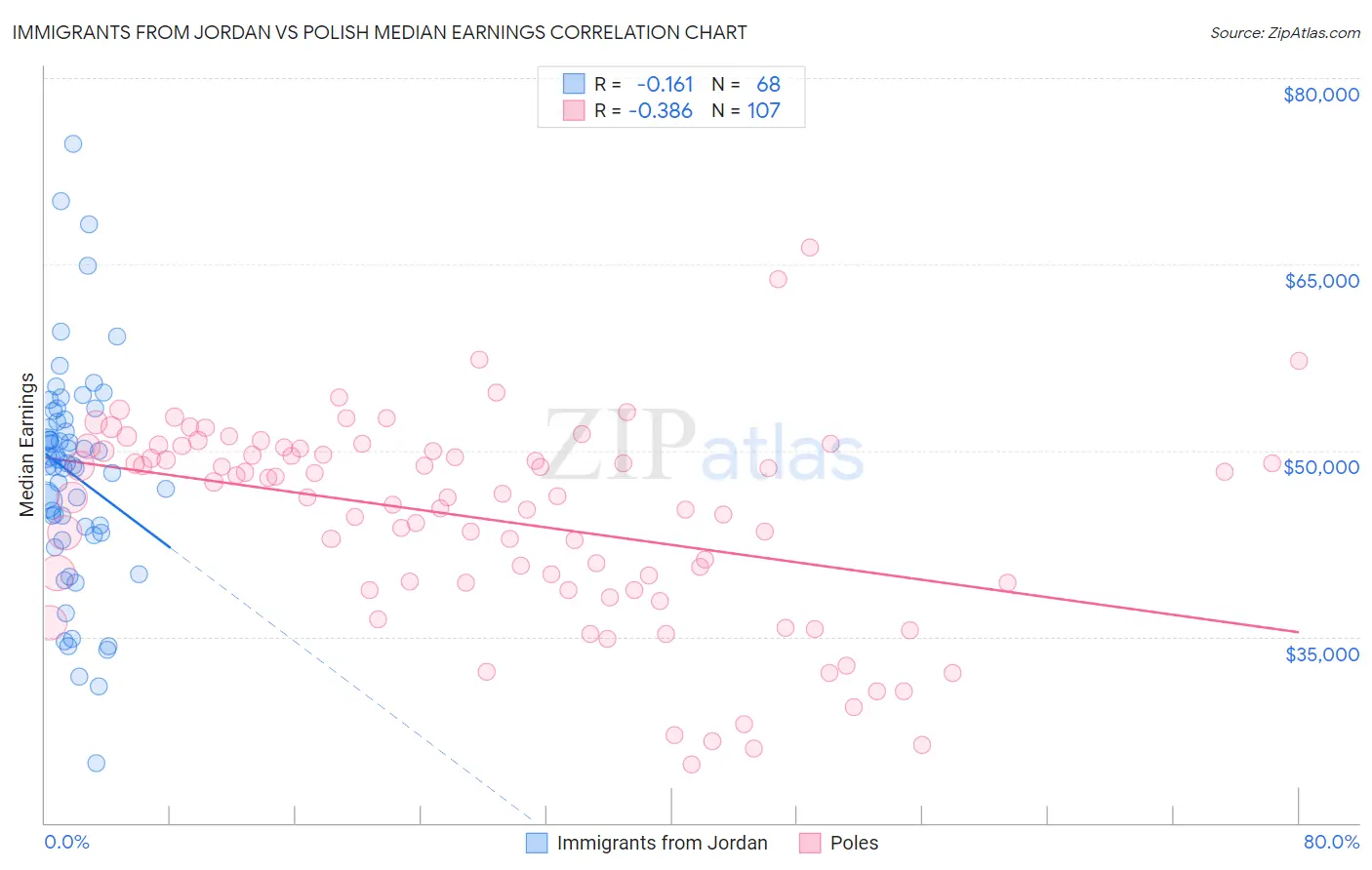 Immigrants from Jordan vs Polish Median Earnings