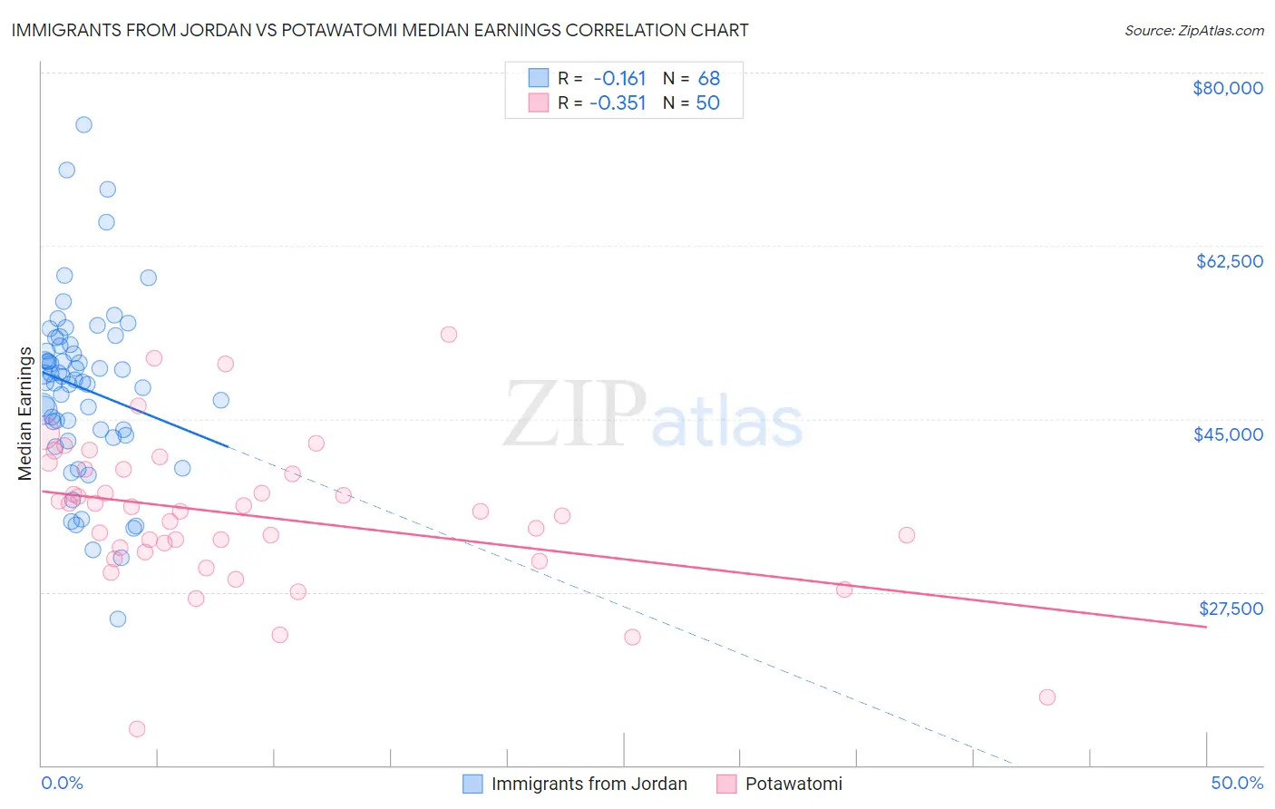 Immigrants from Jordan vs Potawatomi Median Earnings
