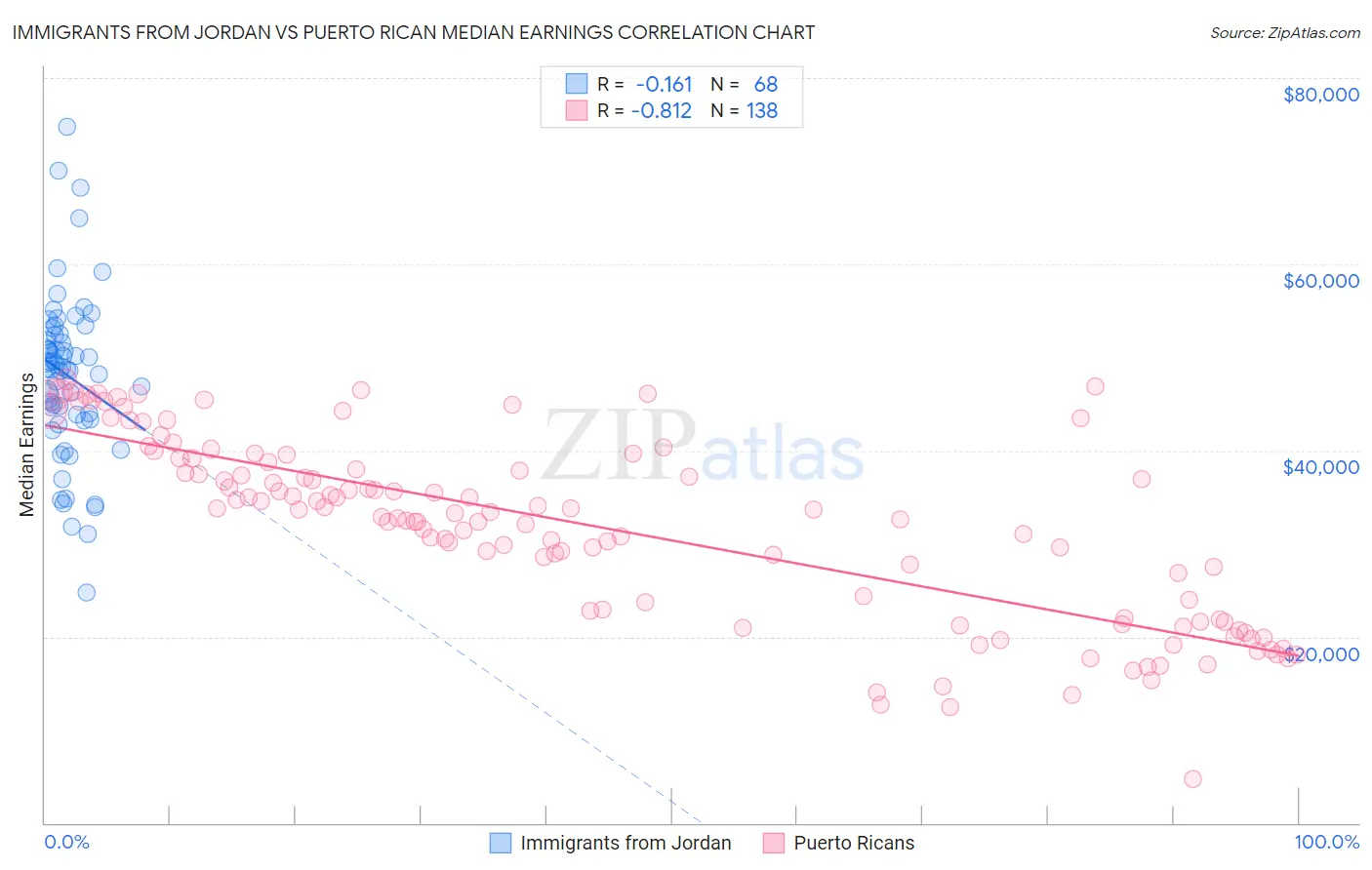 Immigrants from Jordan vs Puerto Rican Median Earnings