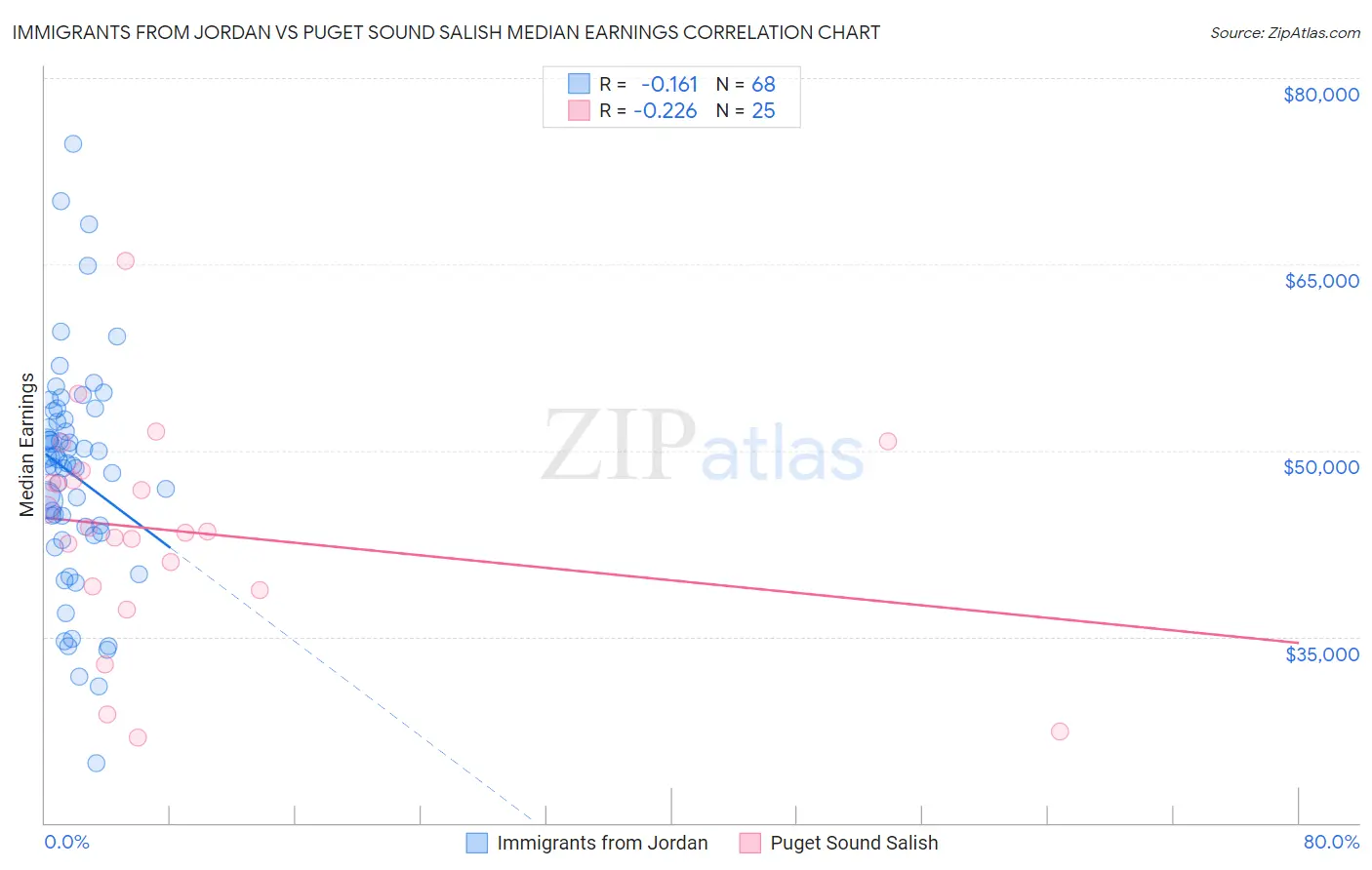 Immigrants from Jordan vs Puget Sound Salish Median Earnings