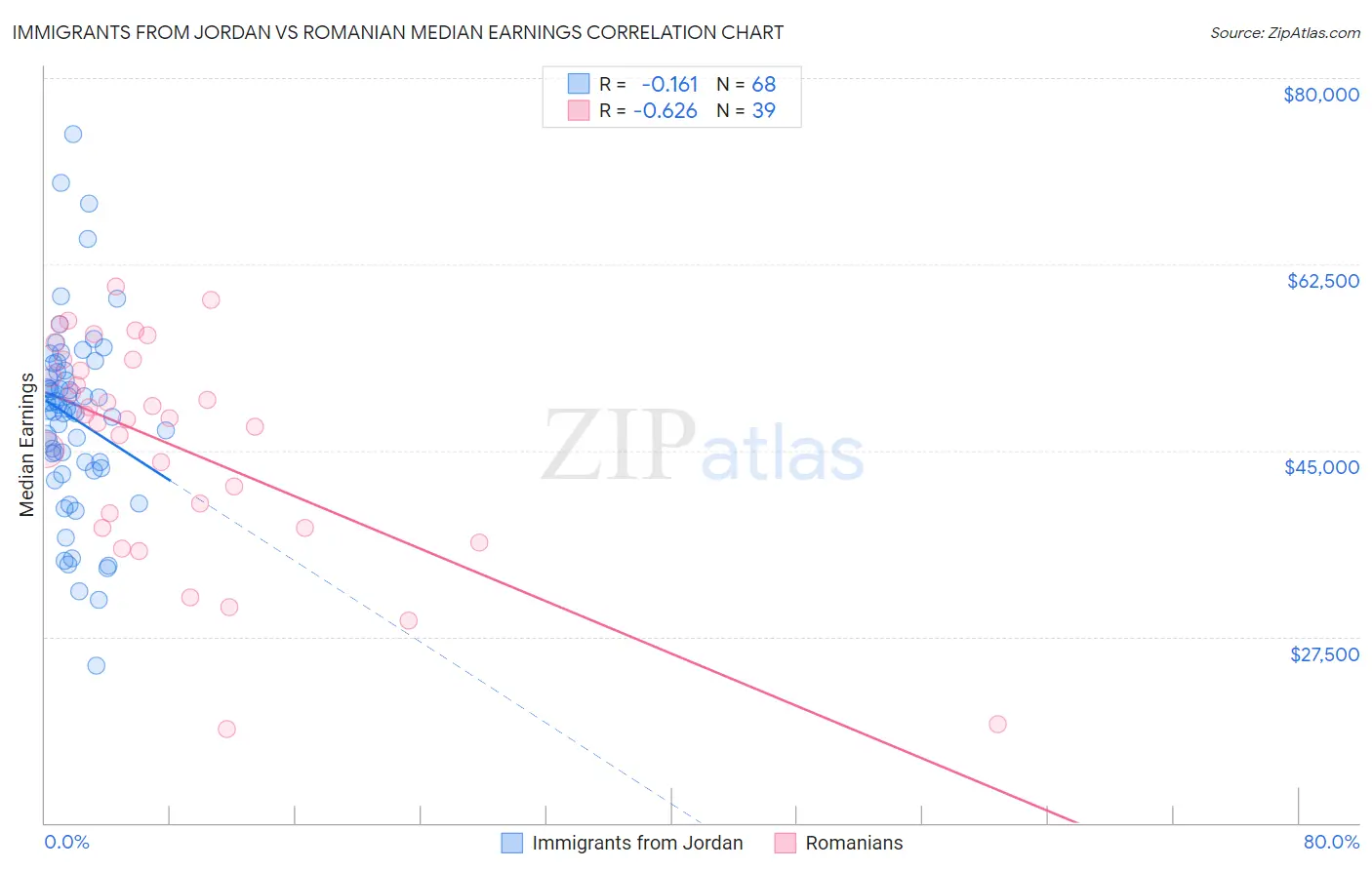 Immigrants from Jordan vs Romanian Median Earnings