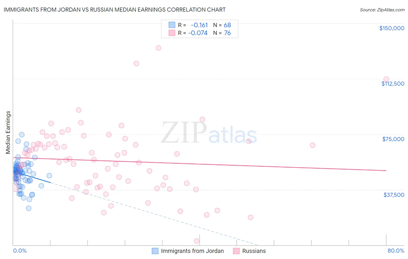 Immigrants from Jordan vs Russian Median Earnings