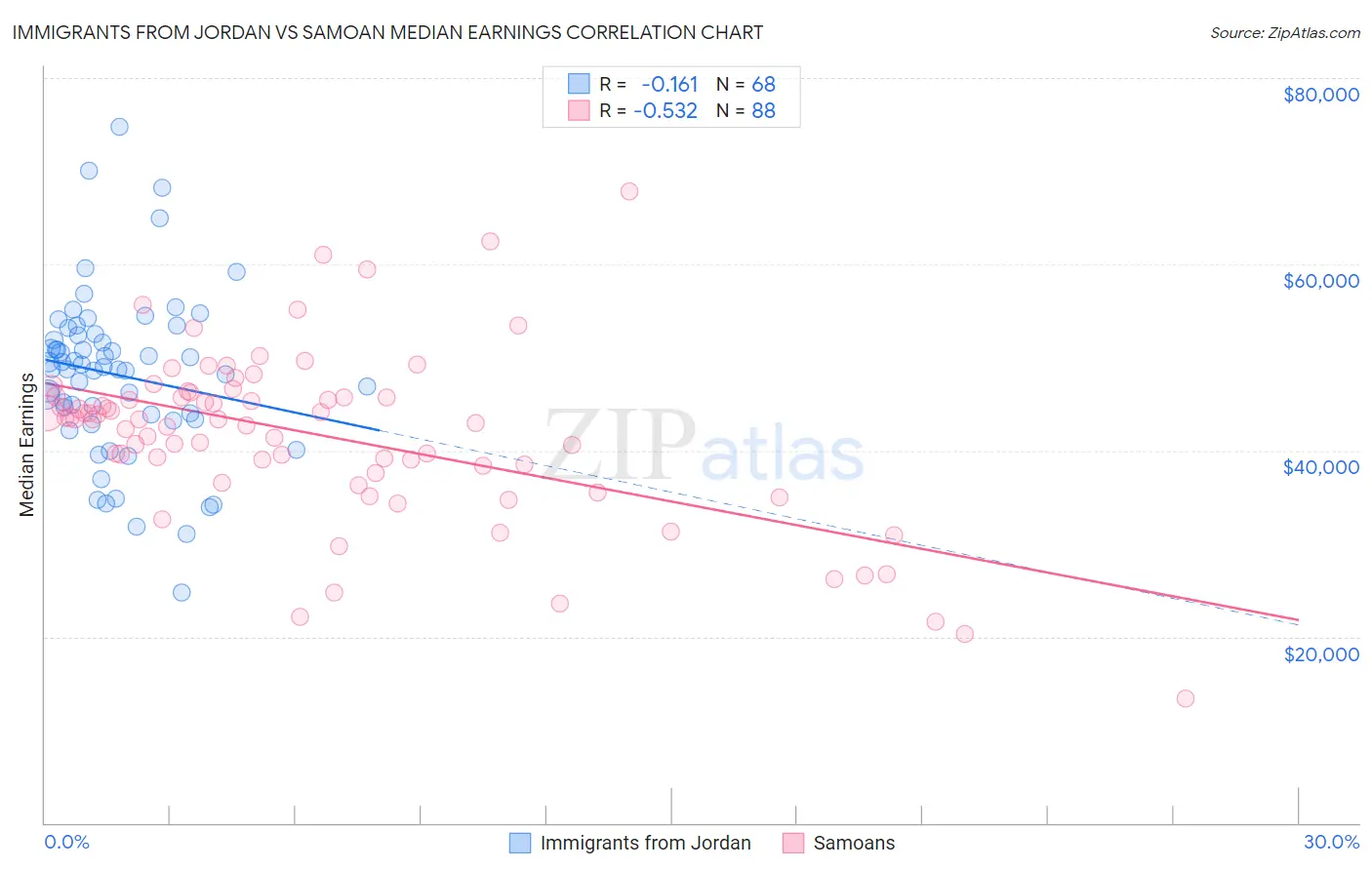 Immigrants from Jordan vs Samoan Median Earnings