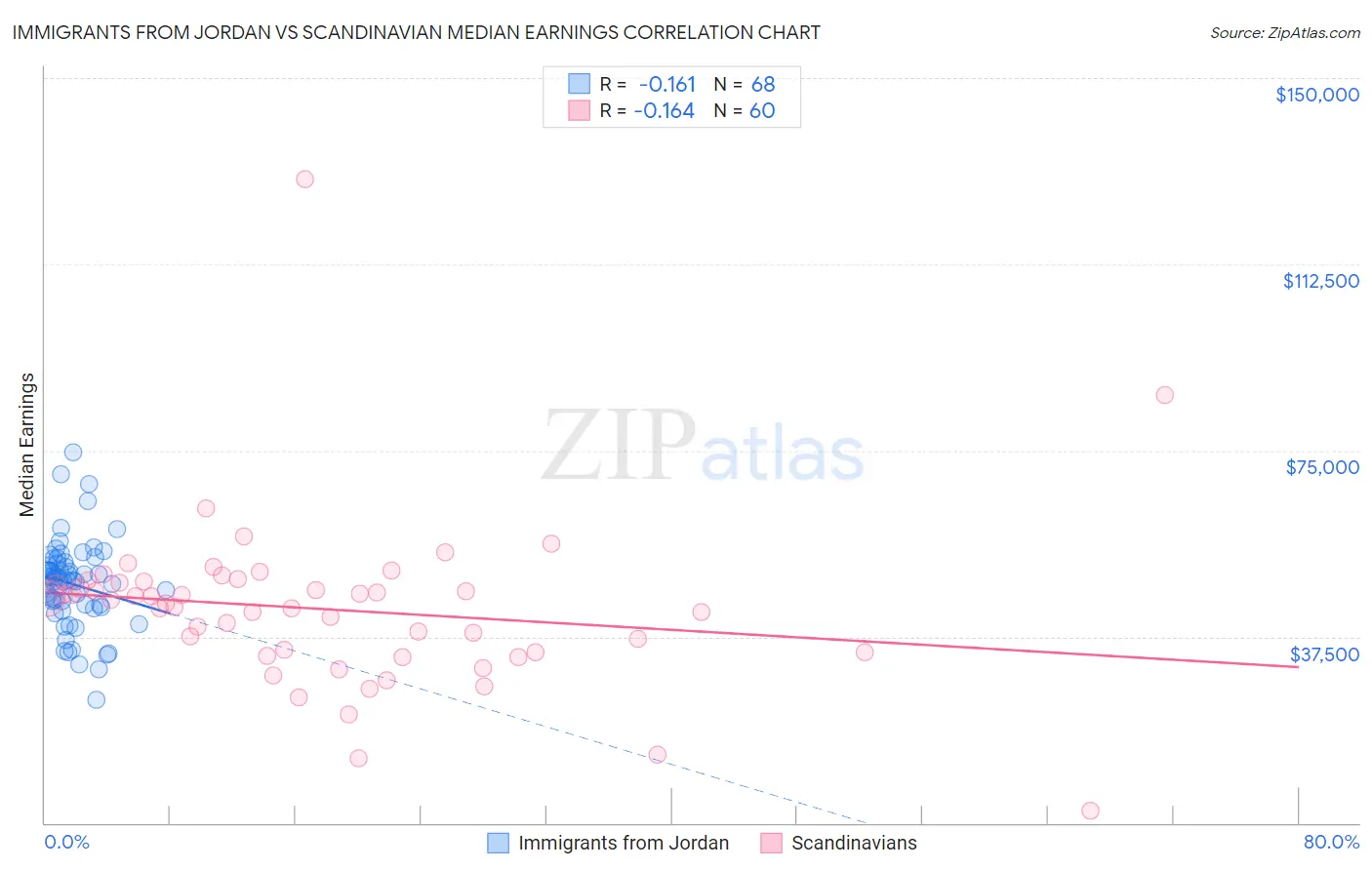 Immigrants from Jordan vs Scandinavian Median Earnings