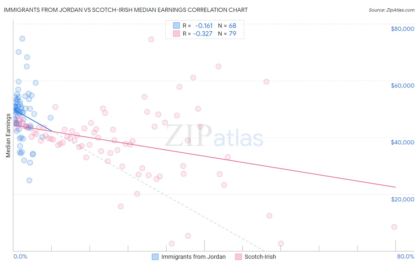 Immigrants from Jordan vs Scotch-Irish Median Earnings