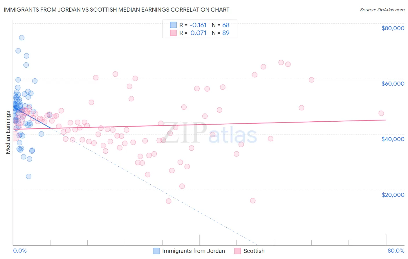 Immigrants from Jordan vs Scottish Median Earnings