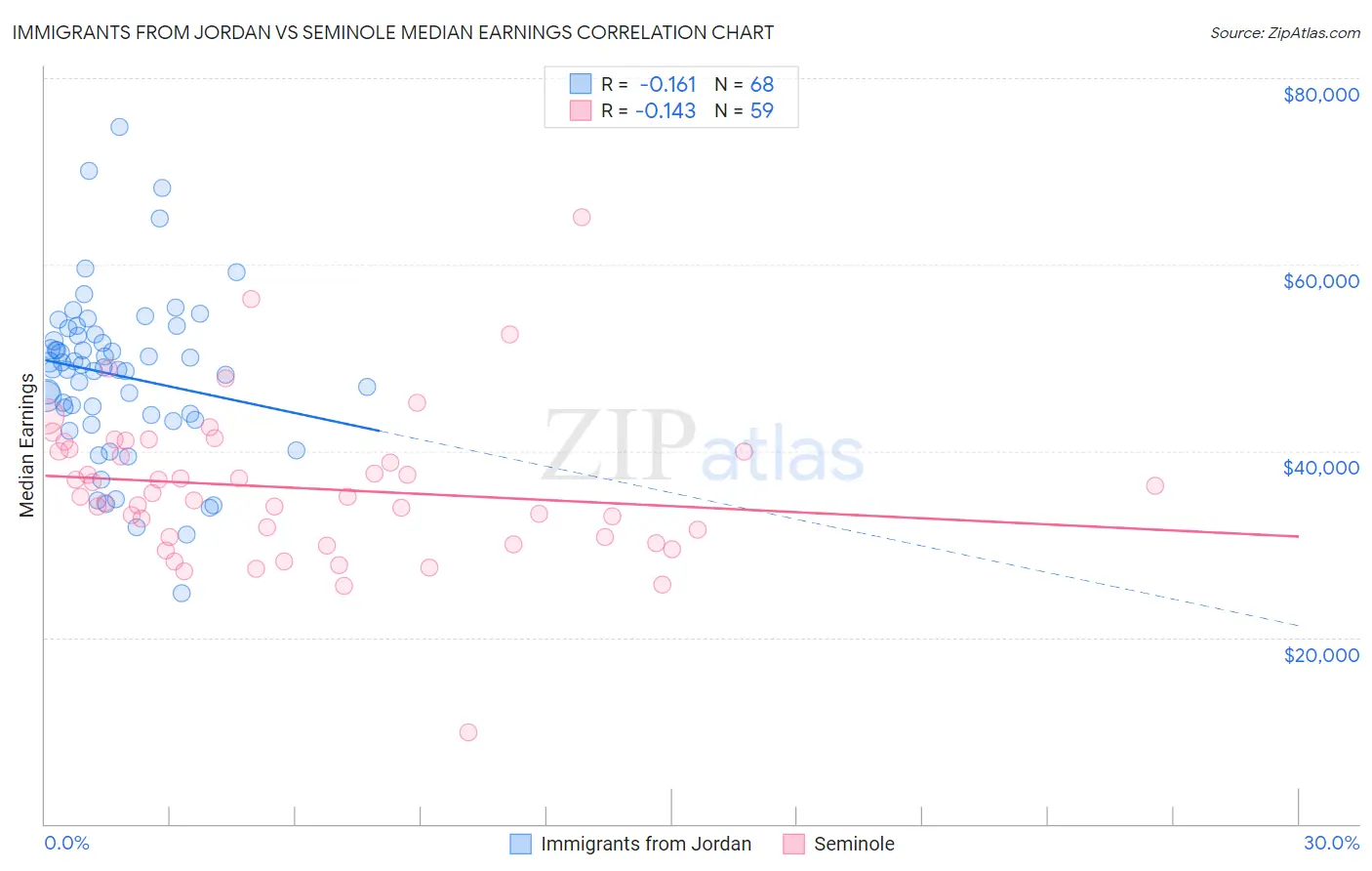 Immigrants from Jordan vs Seminole Median Earnings