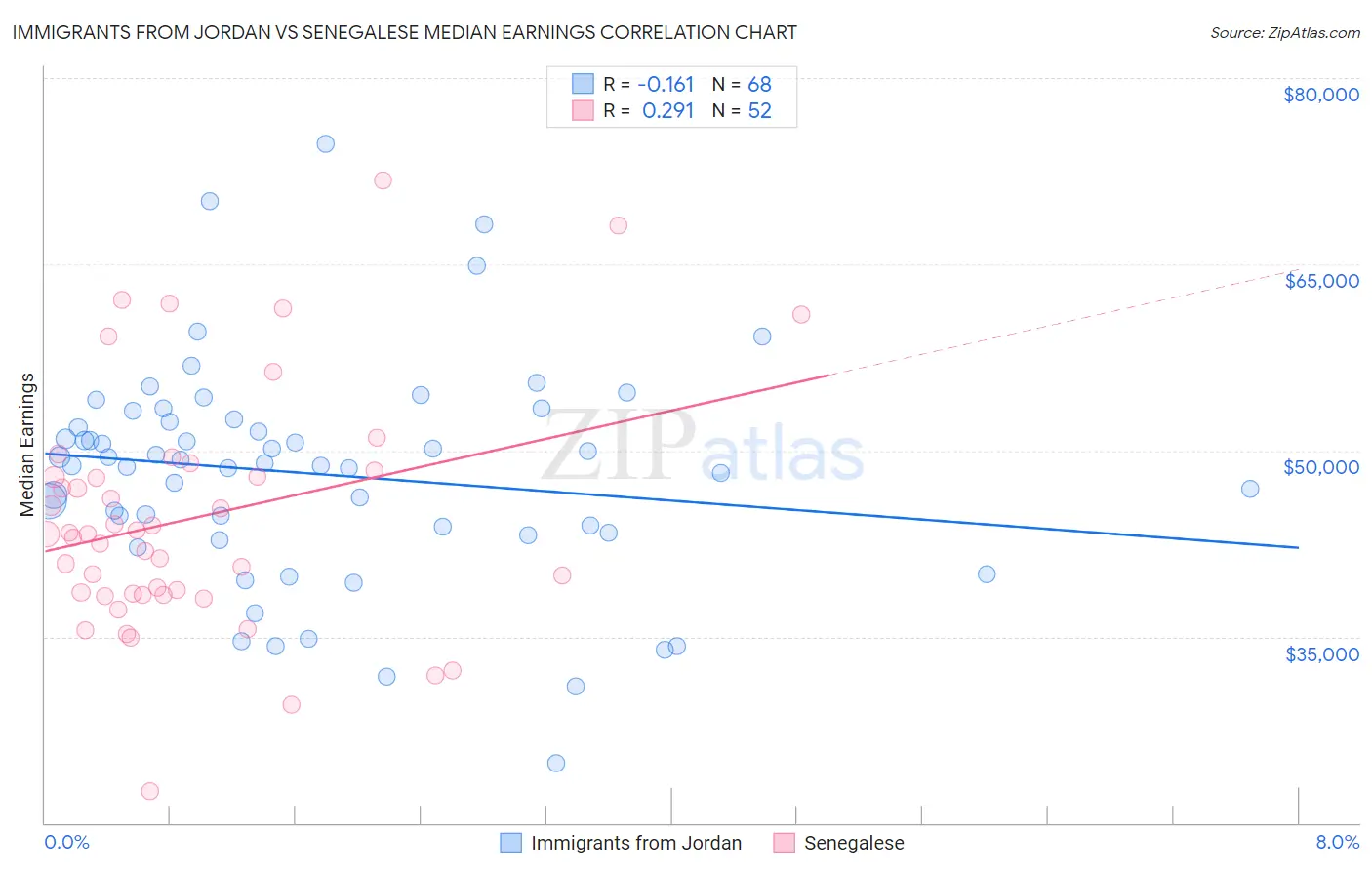 Immigrants from Jordan vs Senegalese Median Earnings