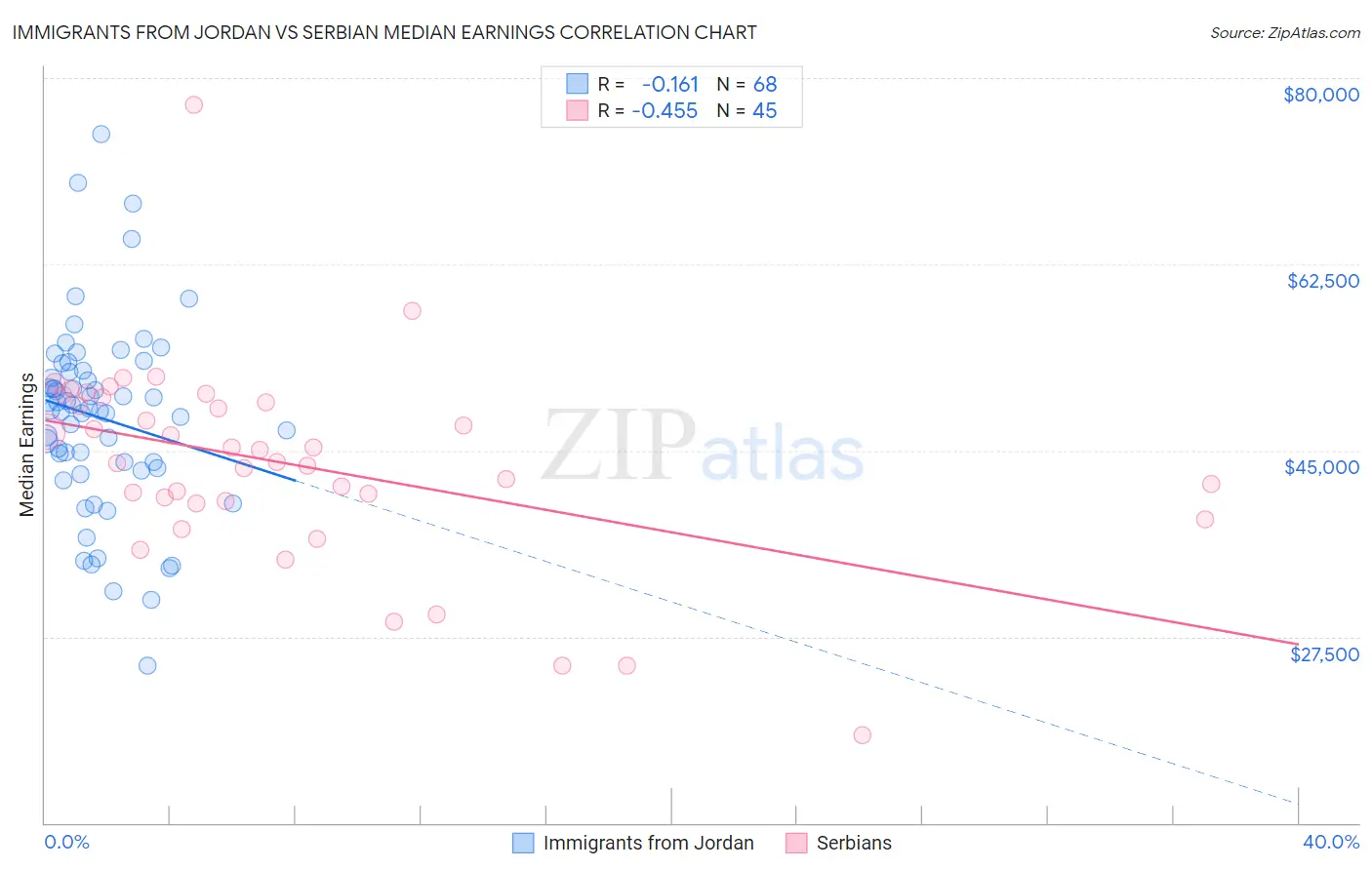 Immigrants from Jordan vs Serbian Median Earnings