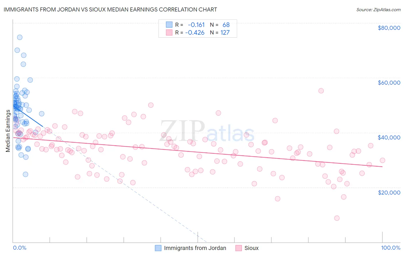 Immigrants from Jordan vs Sioux Median Earnings
