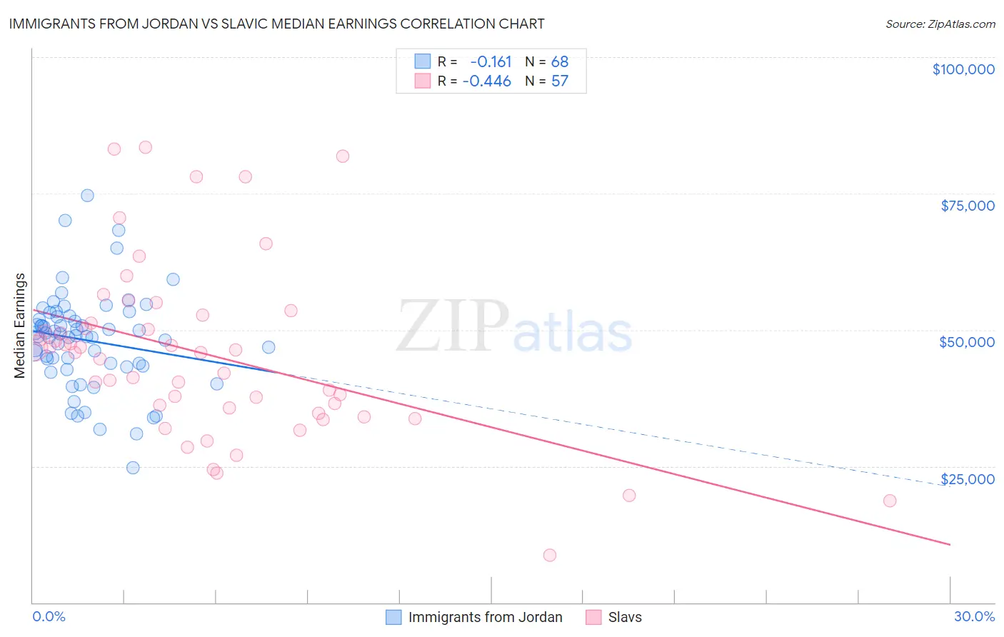 Immigrants from Jordan vs Slavic Median Earnings