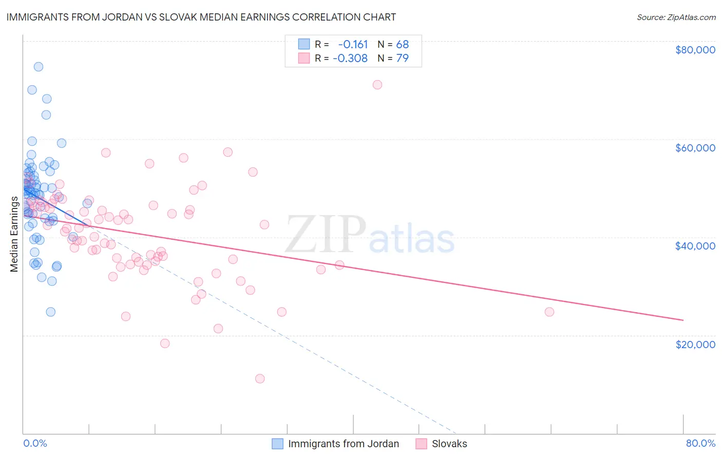 Immigrants from Jordan vs Slovak Median Earnings