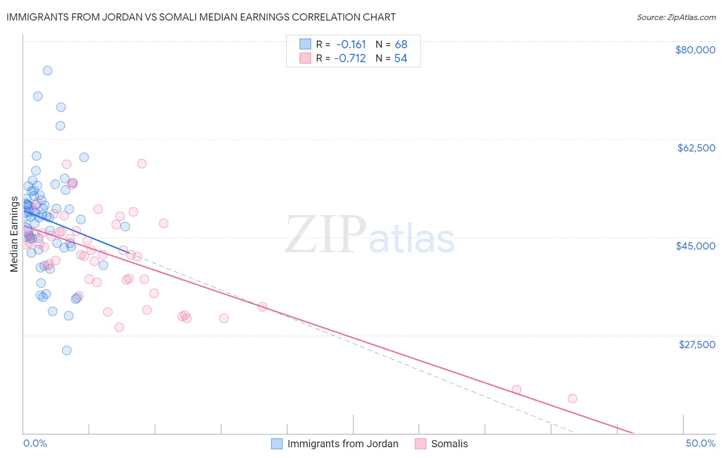 Immigrants from Jordan vs Somali Median Earnings