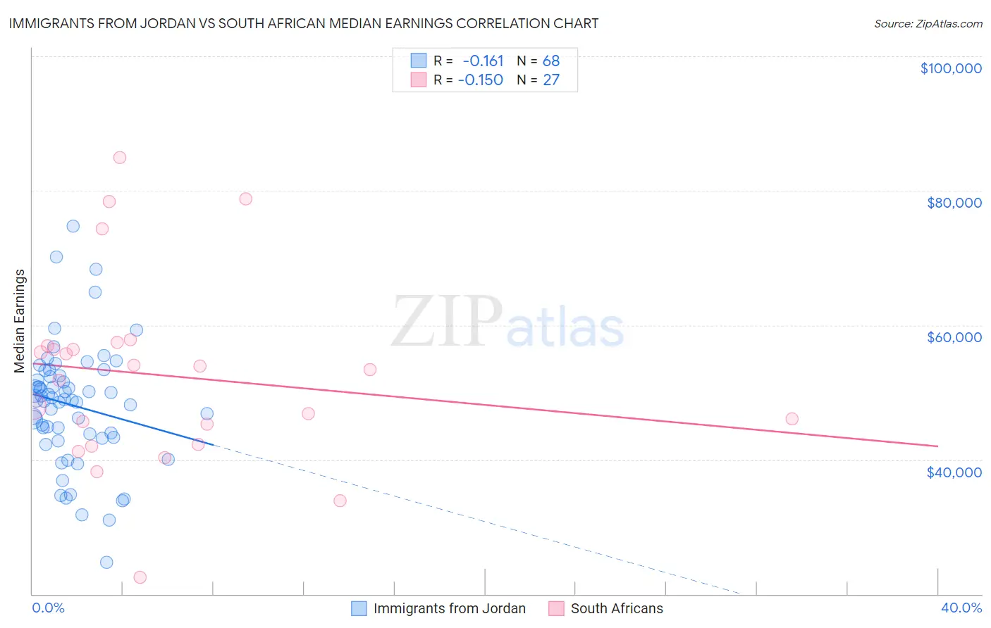 Immigrants from Jordan vs South African Median Earnings