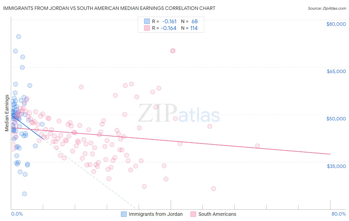 Immigrants from Jordan vs South American Median Earnings