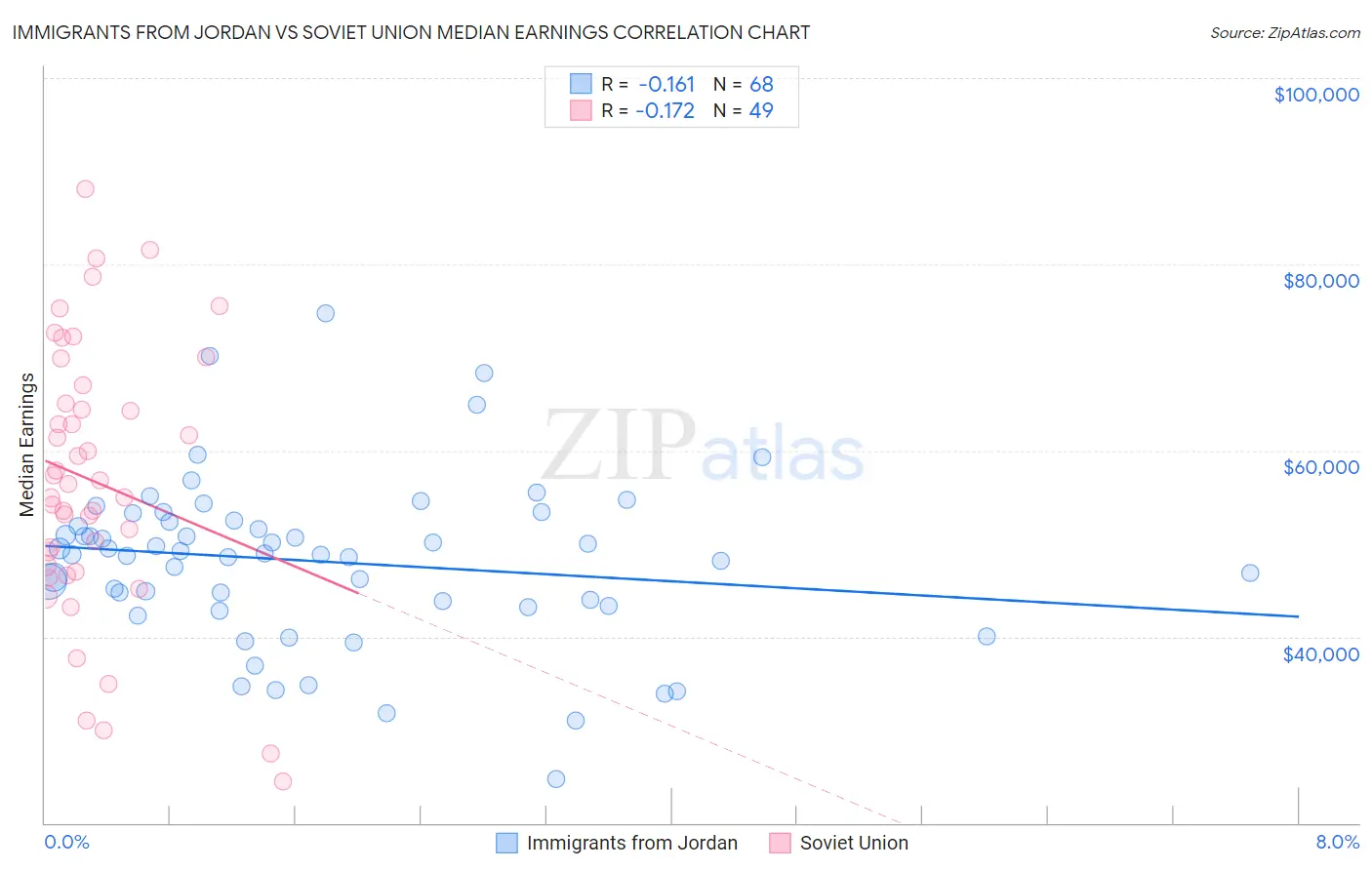 Immigrants from Jordan vs Soviet Union Median Earnings